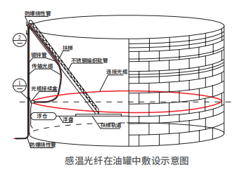 Floating-Roof Tank
