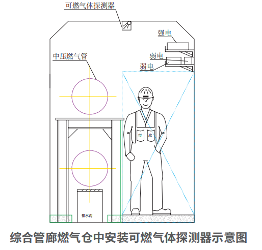 综合管廊气体探测布置